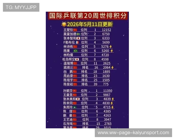 世界乒乓球联赛季终最佳新人评选规则第33版发布,新一期乒乓球世界排名 世界乒乓球联赛季终最佳新人评选规则第33版发布,新一期乒乓球世界排名